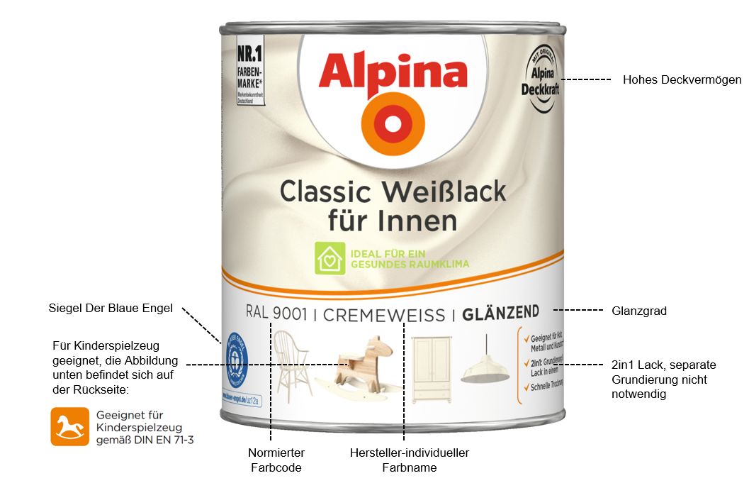 Erklärung zu und Vergleich von Informationen auf Alpina Lack Verpackung