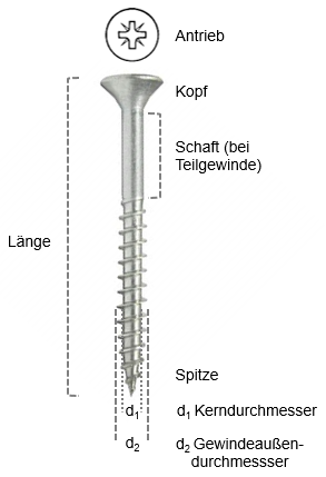 Elemente einer Schraube mit Bezeichnung